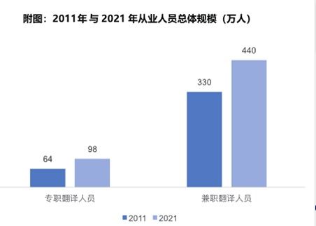 我國翻譯服務(wù)人員已達(dá)538萬 中國譯協(xié)首次開展人才調(diào)查項(xiàng)目