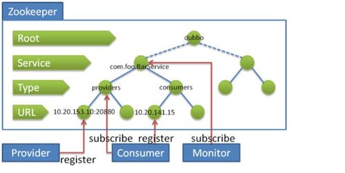 學(xué)習(xí)筆記 dubbo快速入門